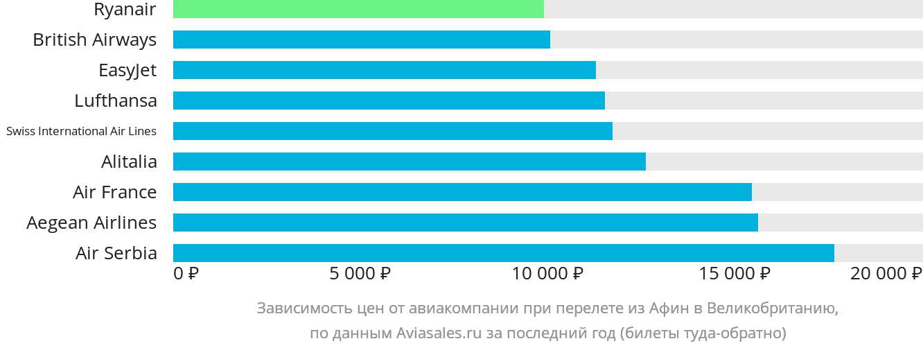 Динамика цен в зависимости от авиакомпании, совершающей перелёт из Афин в Великобританию