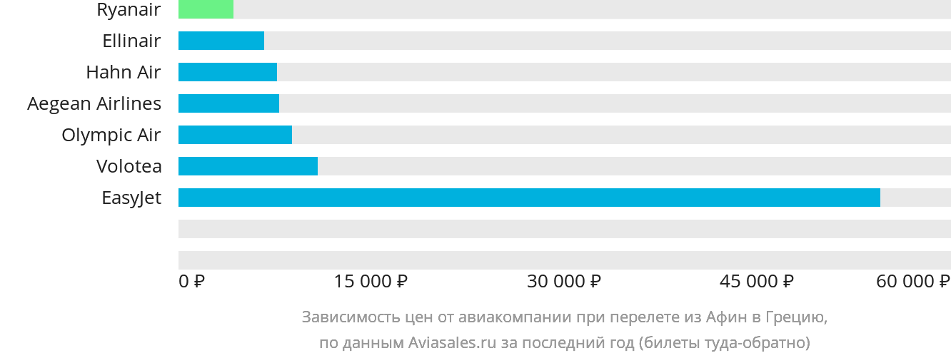 Динамика цен в зависимости от авиакомпании, совершающей перелёт из Афин в Грецию