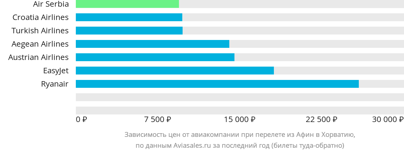 Динамика цен в зависимости от авиакомпании, совершающей перелёт из Афин в Хорватию