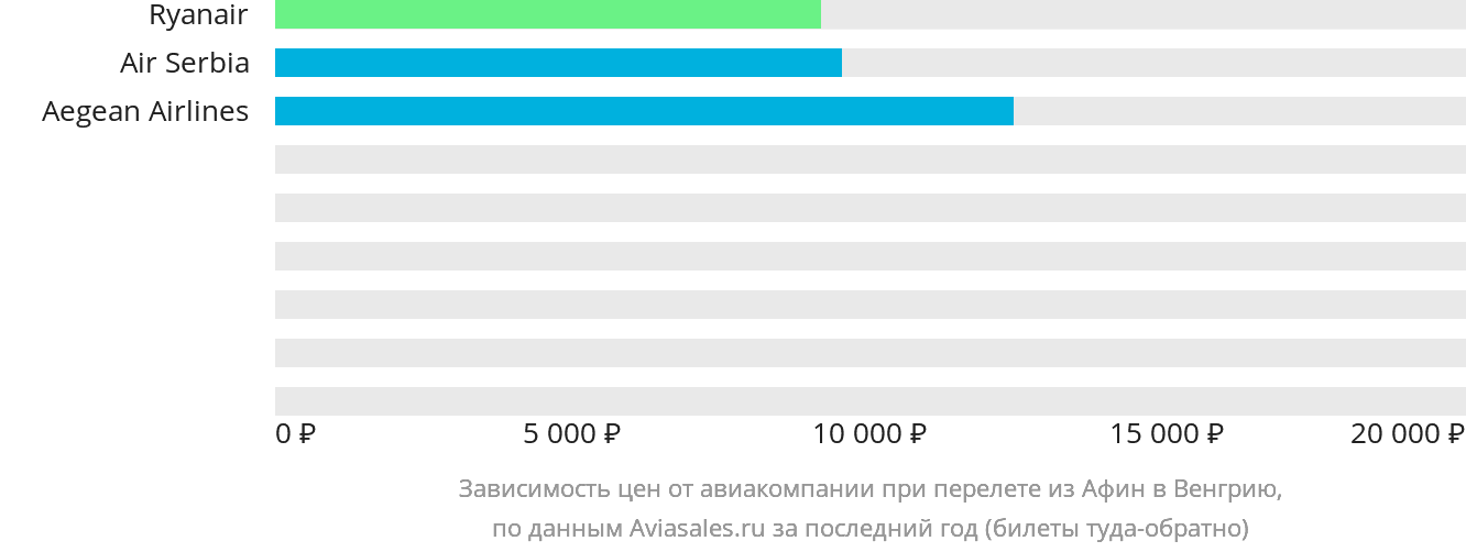 Динамика цен в зависимости от авиакомпании, совершающей перелёт из Афин в Венгрию
