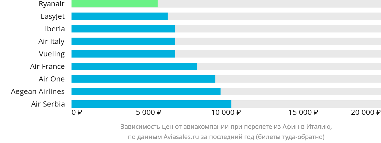 Динамика цен в зависимости от авиакомпании, совершающей перелёт из Афин в Италию
