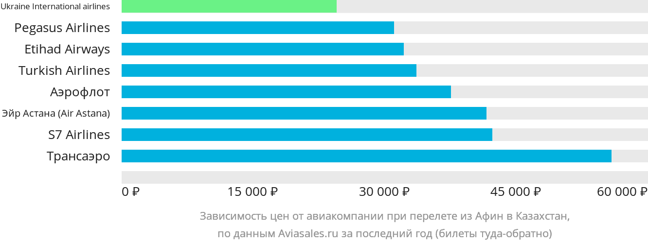 Динамика цен в зависимости от авиакомпании, совершающей перелёт из Афин в Казахстан