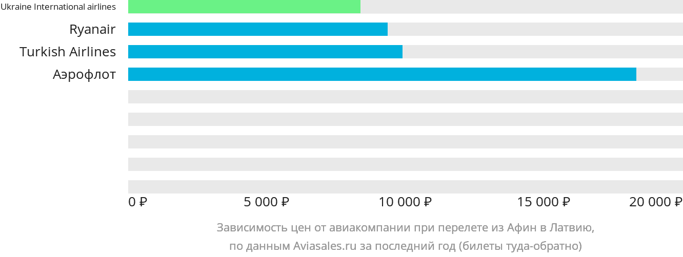 Динамика цен в зависимости от авиакомпании, совершающей перелёт из Афин в Латвию
