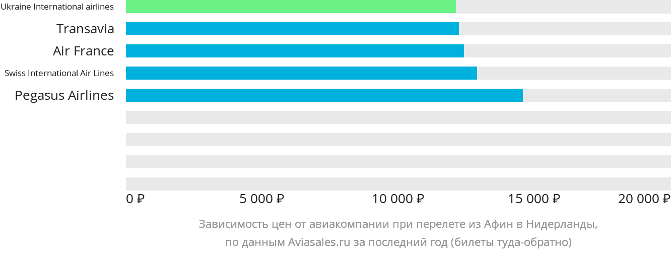 Динамика цен в зависимости от авиакомпании, совершающей перелёт из Афин в Нидерланды
