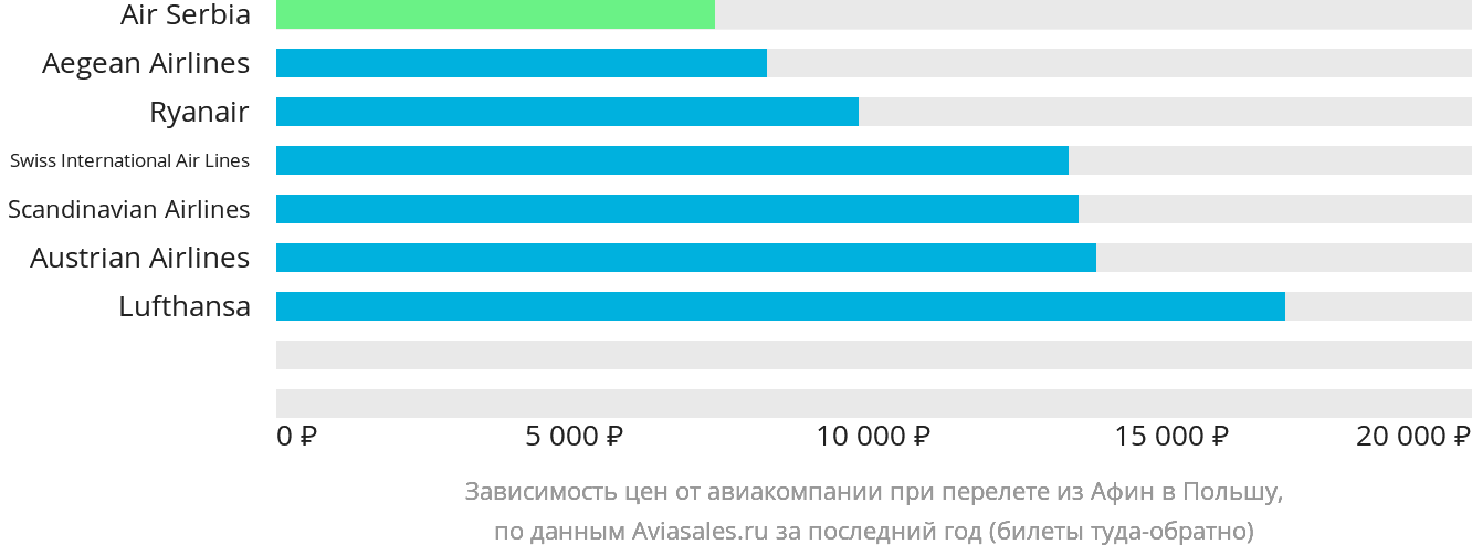 Динамика цен в зависимости от авиакомпании, совершающей перелёт из Афин в Польшу