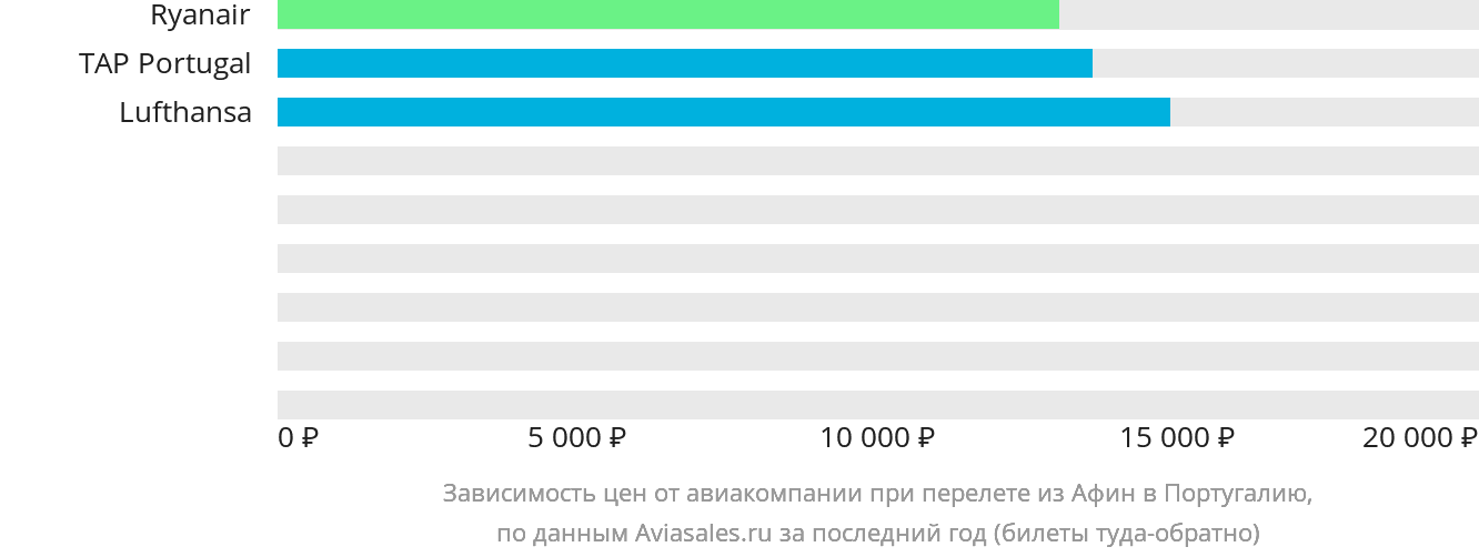 Динамика цен в зависимости от авиакомпании, совершающей перелёт из Афин в Португалию