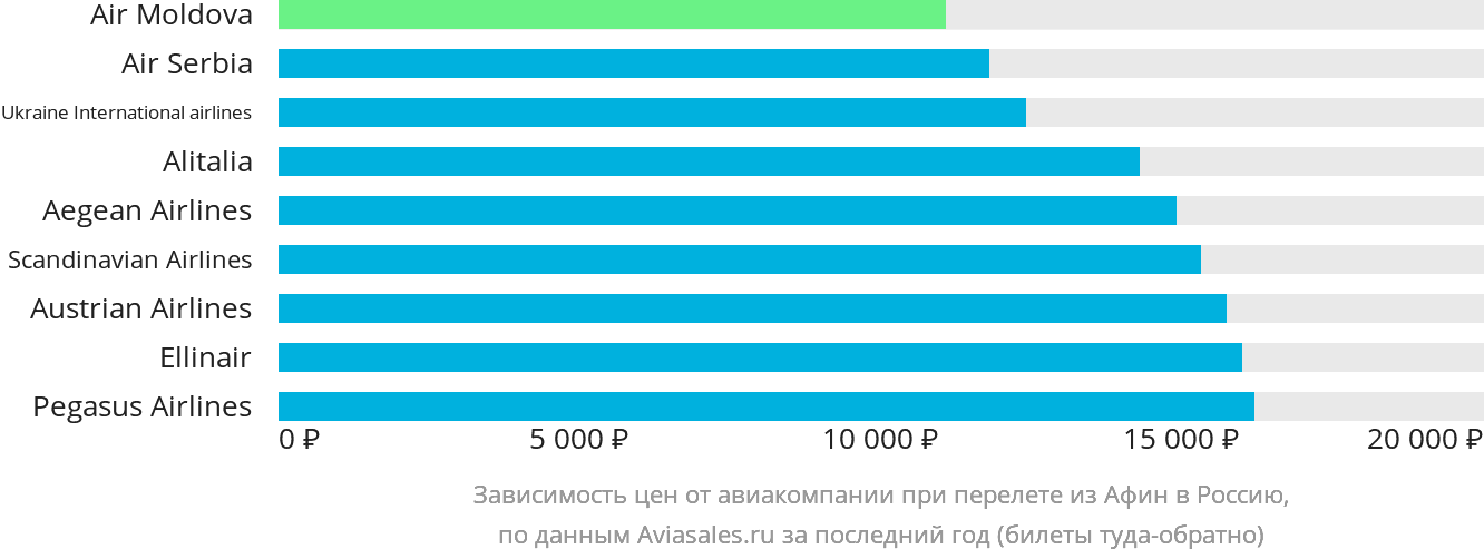 Динамика цен в зависимости от авиакомпании, совершающей перелёт из Афин в Россию