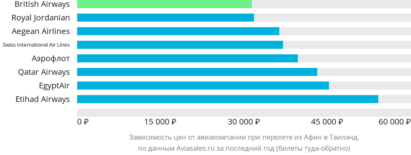 Динамика цен в зависимости от авиакомпании, совершающей перелёт из Афин в Таиланд