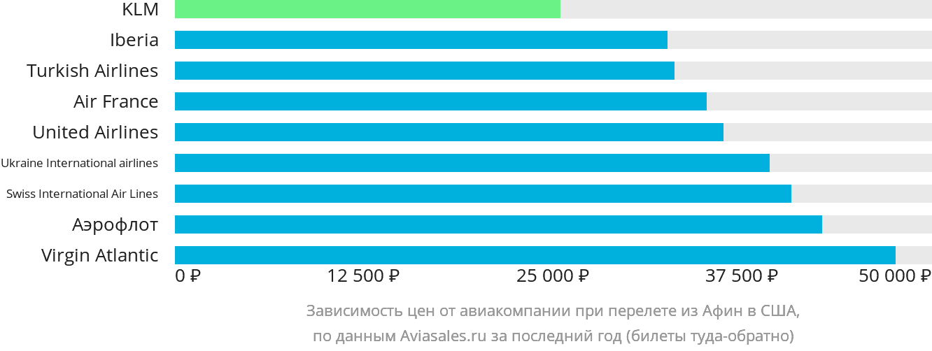 Динамика цен в зависимости от авиакомпании, совершающей перелёт из Афин в США