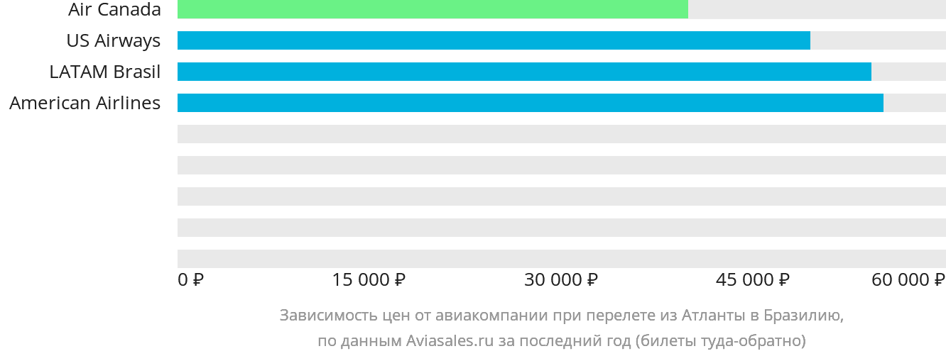 Динамика цен в зависимости от авиакомпании, совершающей перелёт из Атланты в Бразилию