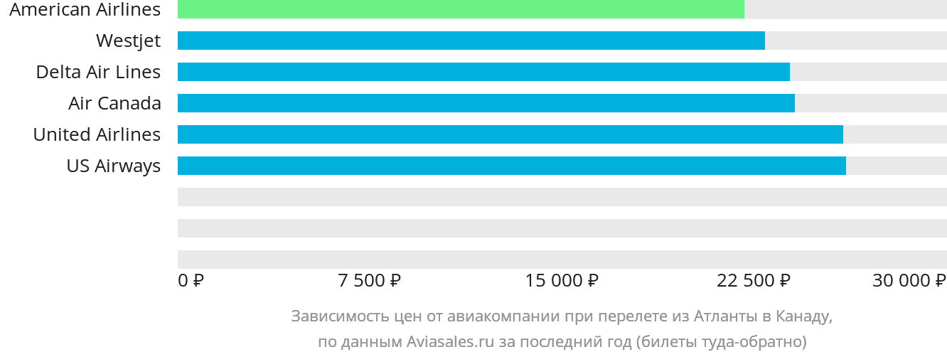 Динамика цен в зависимости от авиакомпании, совершающей перелёт из Атланты в Канаду