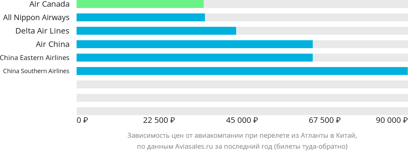 Динамика цен в зависимости от авиакомпании, совершающей перелёт из Атланты в Китай