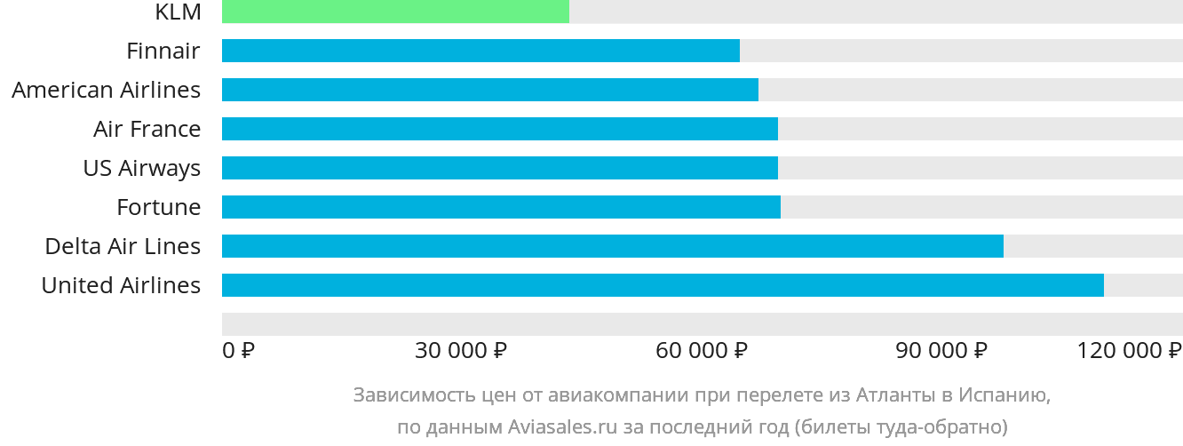 Динамика цен в зависимости от авиакомпании, совершающей перелёт из Атланты в Испанию