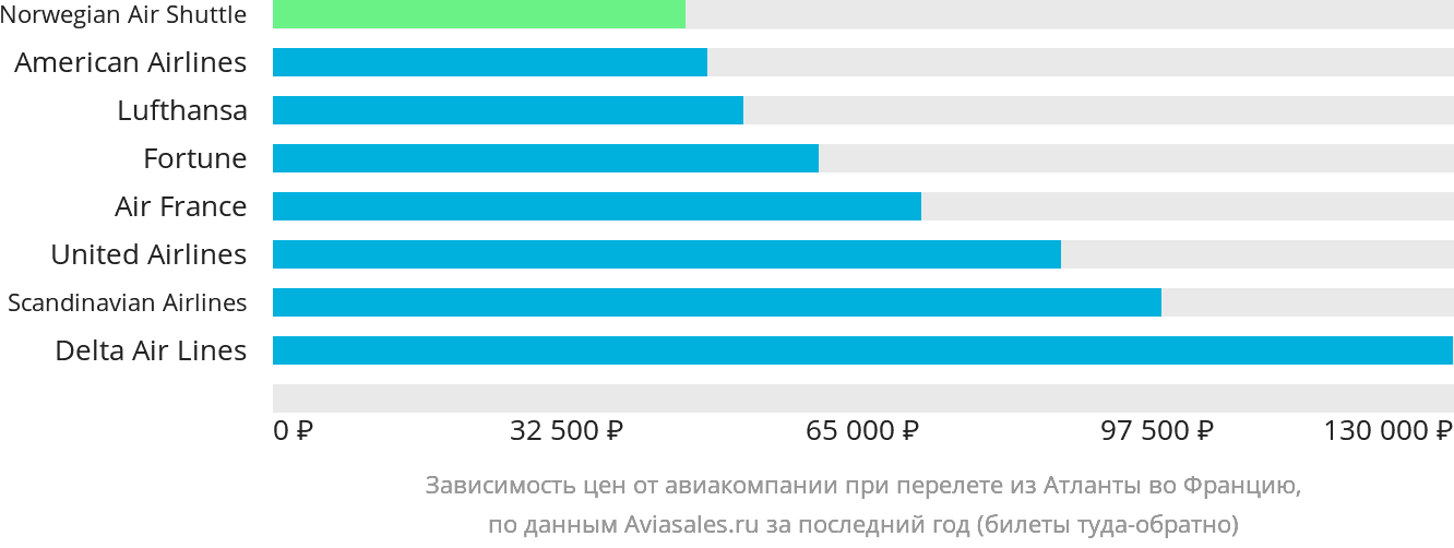 Динамика цен в зависимости от авиакомпании, совершающей перелёт из Атланты во Францию