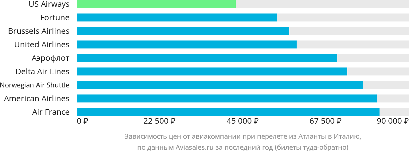 Динамика цен в зависимости от авиакомпании, совершающей перелёт из Атланты в Италию