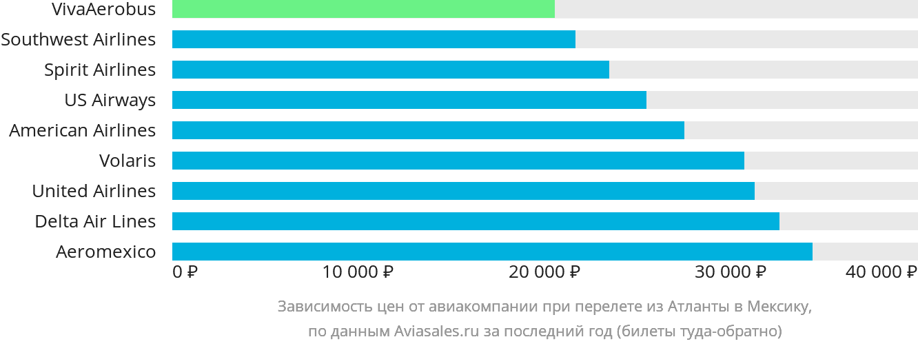 Динамика цен в зависимости от авиакомпании, совершающей перелёт из Атланты в Мексику