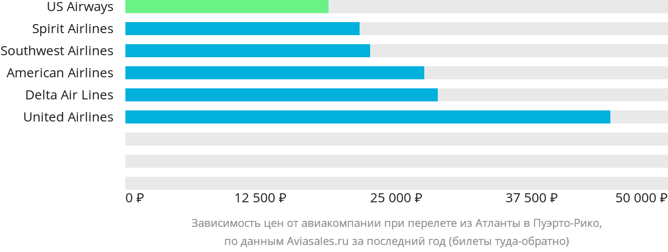 Динамика цен в зависимости от авиакомпании, совершающей перелёт из Атланты в Пуэрто-Рико