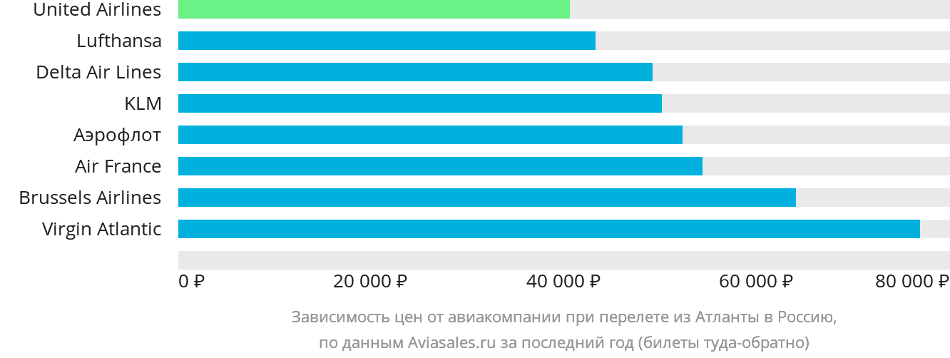 Динамика цен в зависимости от авиакомпании, совершающей перелёт из Атланты в Россию