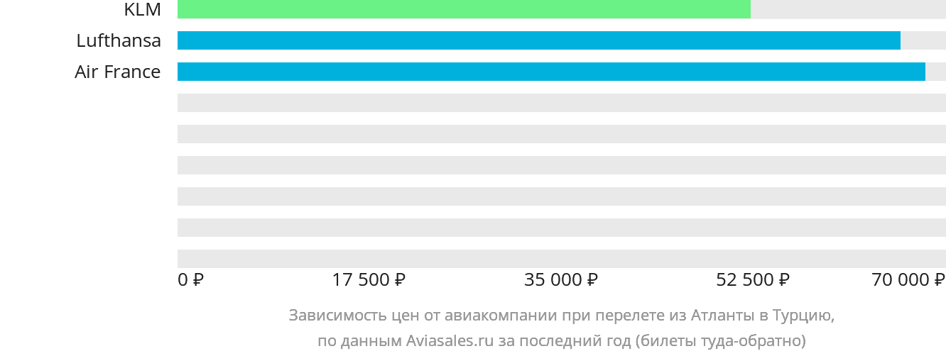Динамика цен в зависимости от авиакомпании, совершающей перелёт из Атланты в Турцию