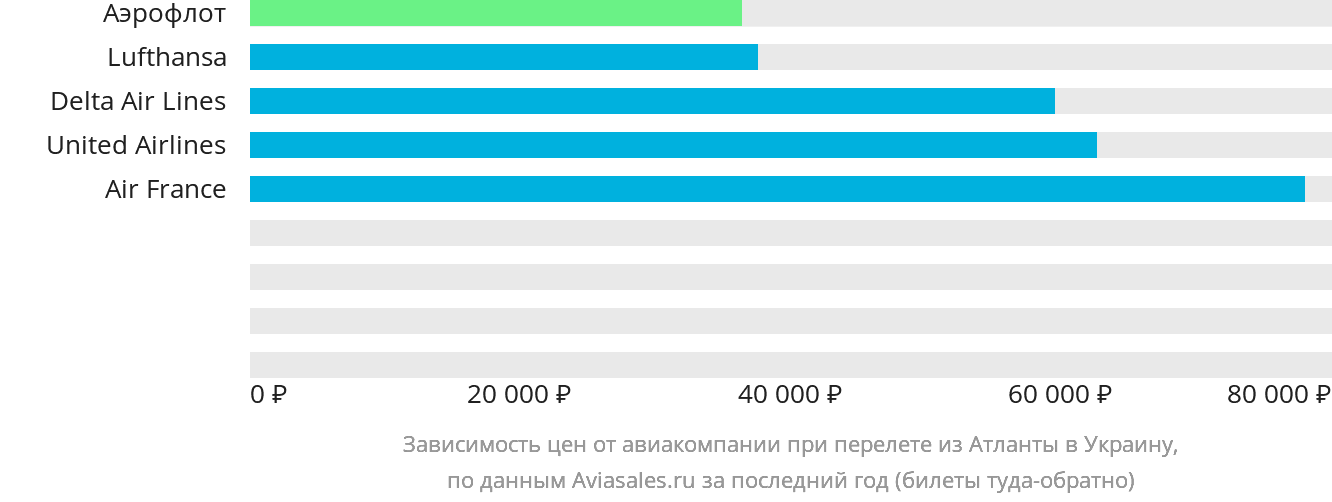 Динамика цен в зависимости от авиакомпании, совершающей перелёт из Атланты в Украину