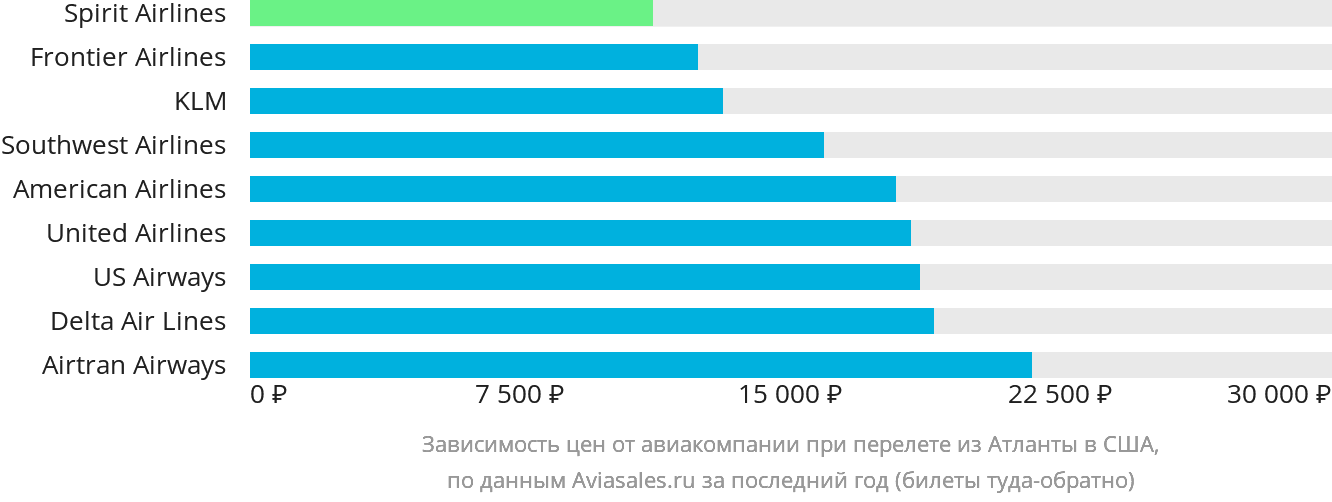 Динамика цен в зависимости от авиакомпании, совершающей перелёт из Атланты в США