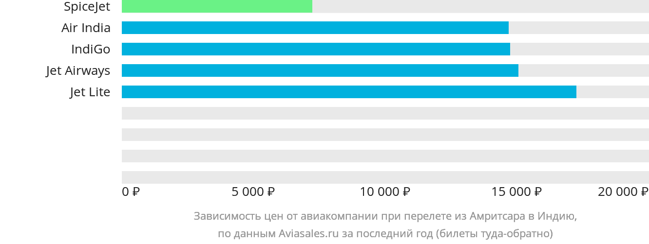 Динамика цен в зависимости от авиакомпании, совершающей перелёт из Амритсара в Индию