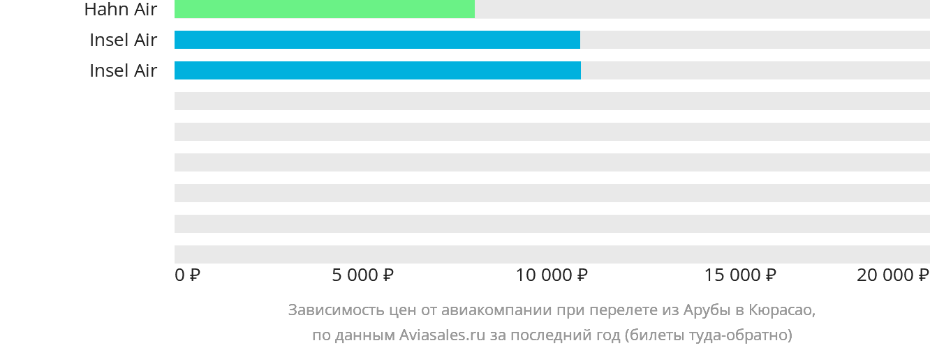 Динамика цен в зависимости от авиакомпании, совершающей перелёт из Арубы в Кюрасао