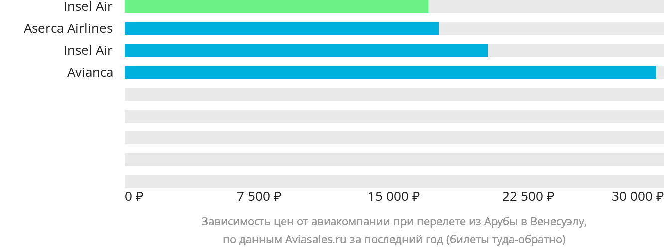 Динамика цен в зависимости от авиакомпании, совершающей перелёт из Арубы в Венесуэлу