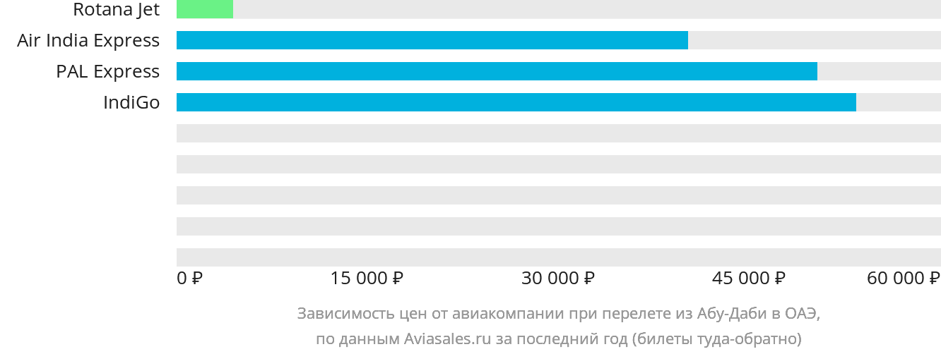 Динамика цен в зависимости от авиакомпании, совершающей перелёт из Абу-Даби в ОАЭ