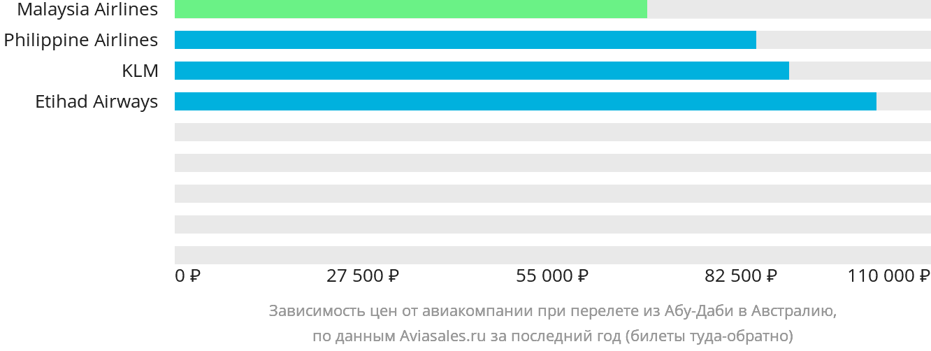 Динамика цен в зависимости от авиакомпании, совершающей перелёт из Абу-Даби в Австралию