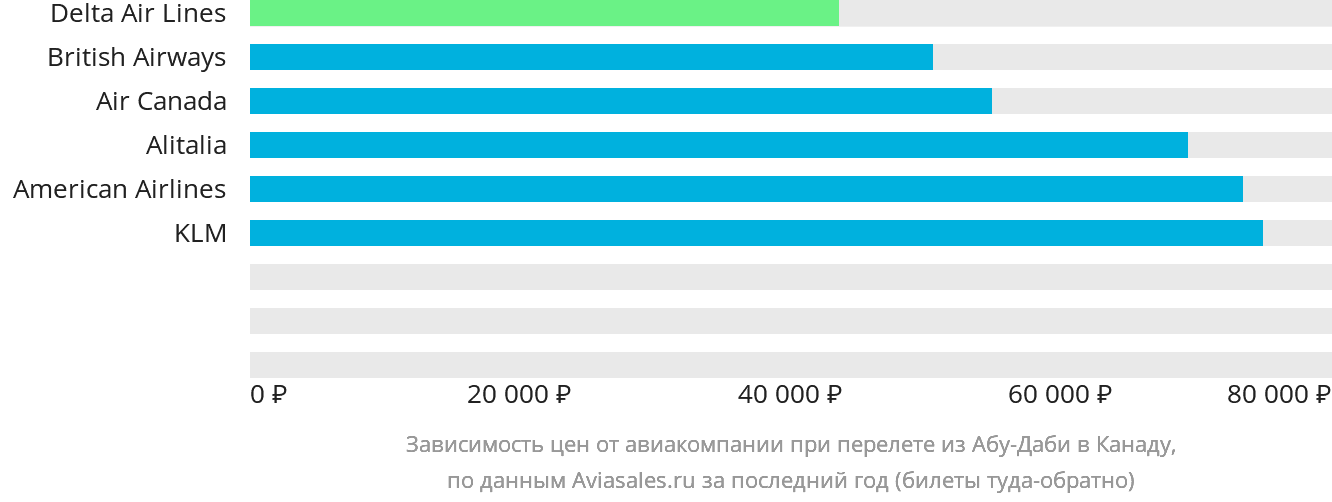 Динамика цен в зависимости от авиакомпании, совершающей перелёт из Абу-Даби в Канаду