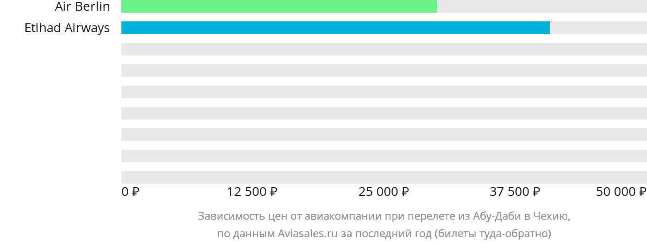 Динамика цен в зависимости от авиакомпании, совершающей перелёт из Абу-Даби в Чехию