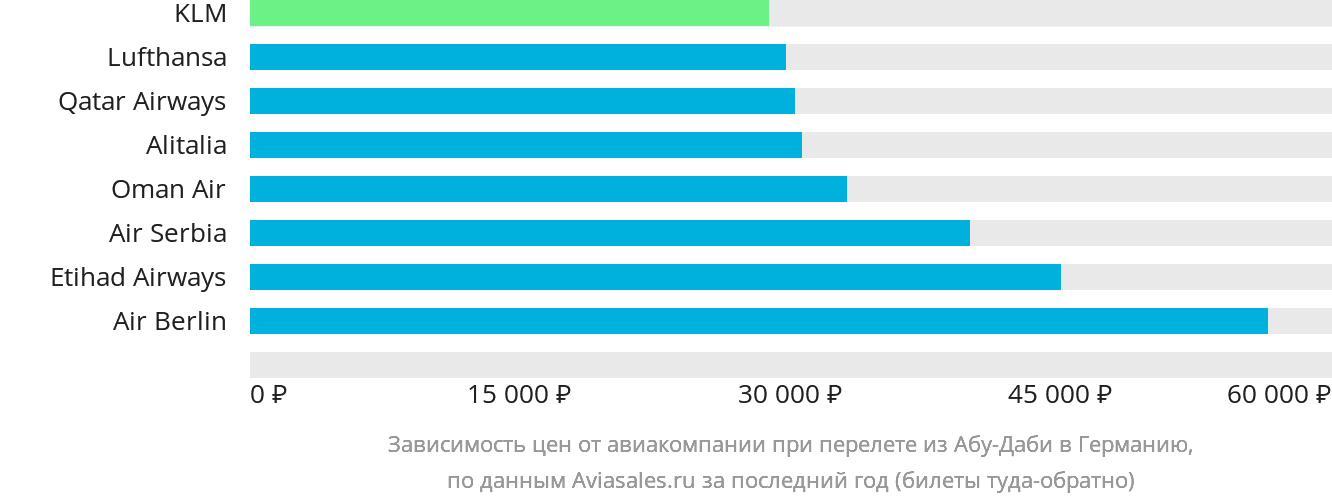 Динамика цен в зависимости от авиакомпании, совершающей перелёт из Абу-Даби в Германию