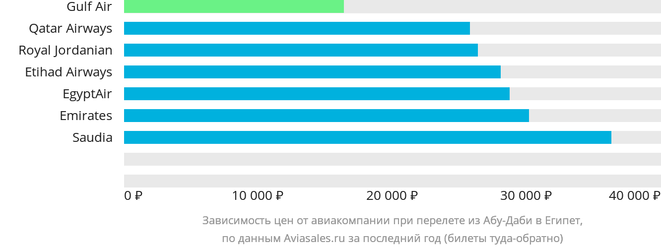 Динамика цен в зависимости от авиакомпании, совершающей перелёт из Абу-Даби в Египет
