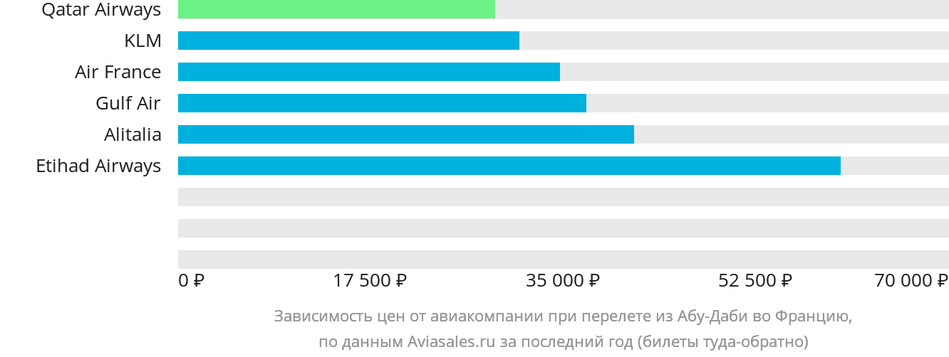 Динамика цен в зависимости от авиакомпании, совершающей перелёт из Абу-Даби во Францию