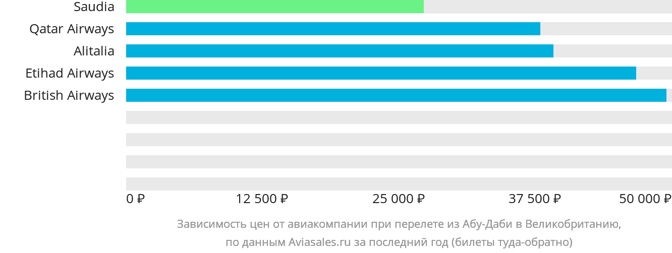 Динамика цен в зависимости от авиакомпании, совершающей перелёт из Абу-Даби в Великобританию