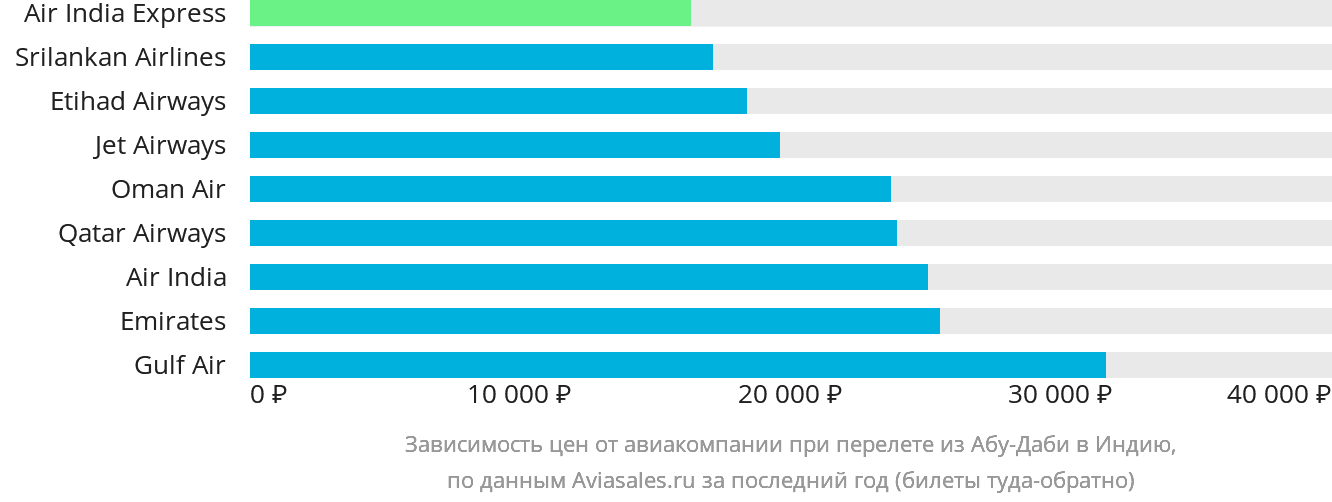 Динамика цен в зависимости от авиакомпании, совершающей перелёт из Абу-Даби в Индию