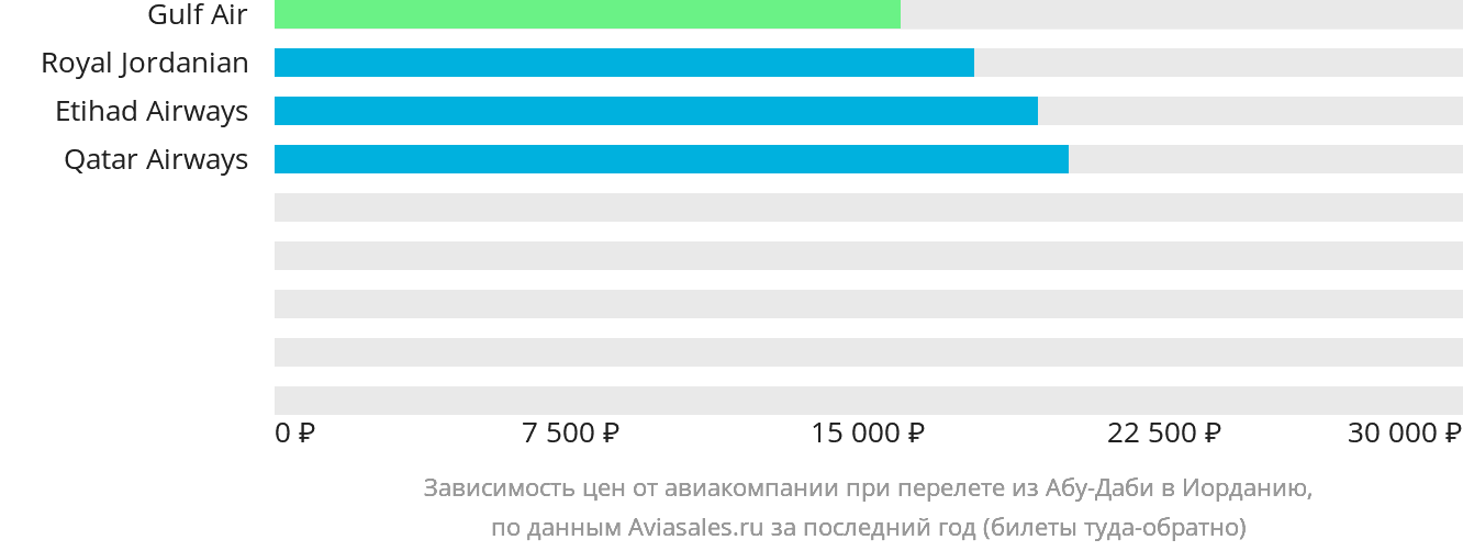 Динамика цен в зависимости от авиакомпании, совершающей перелёт из Абу-Даби в Иорданию