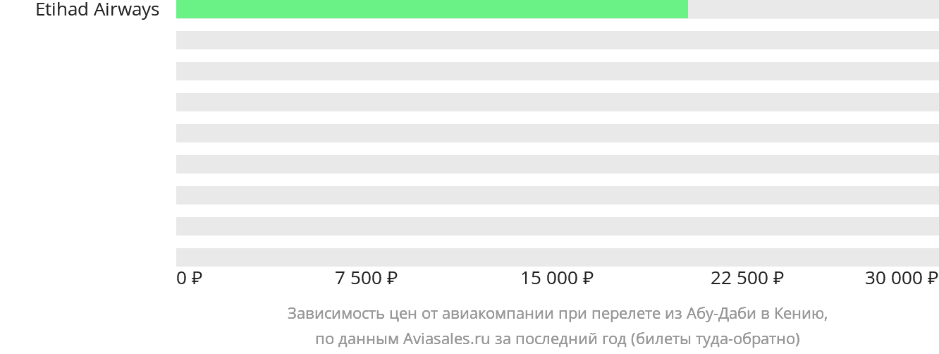 Динамика цен в зависимости от авиакомпании, совершающей перелёт из Абу-Даби в Кению
