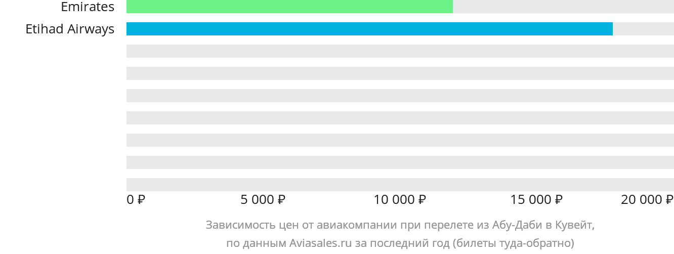 Динамика цен в зависимости от авиакомпании, совершающей перелёт из Абу-Даби в Кувейт