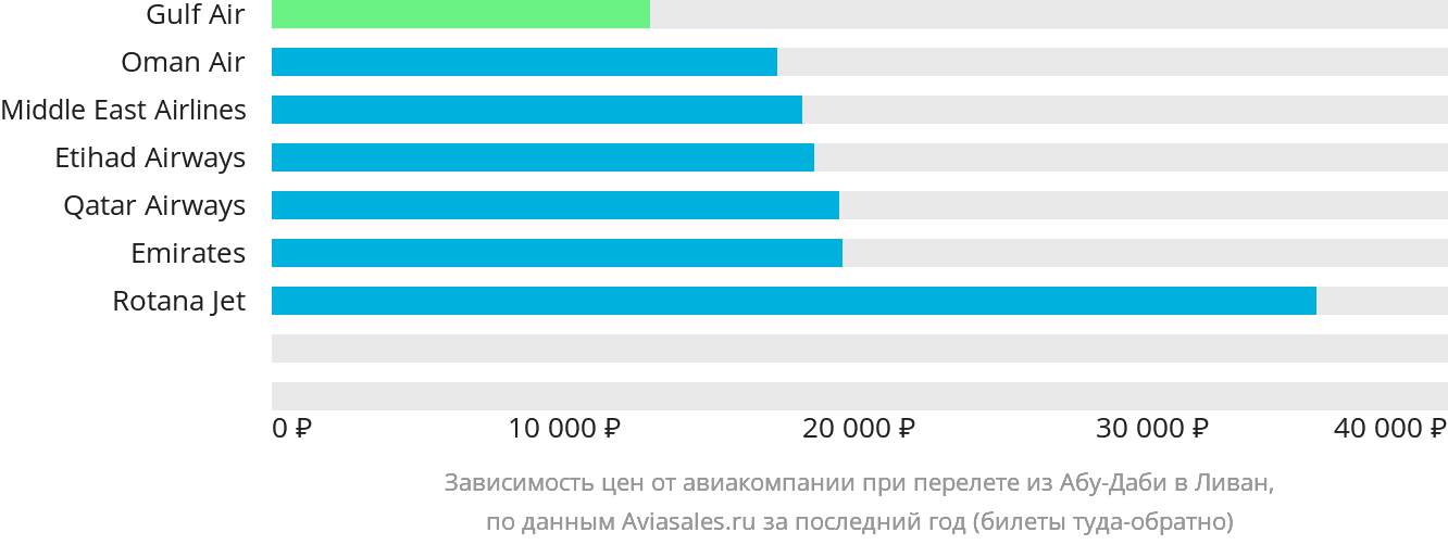 Динамика цен в зависимости от авиакомпании, совершающей перелёт из Абу-Даби в Ливан