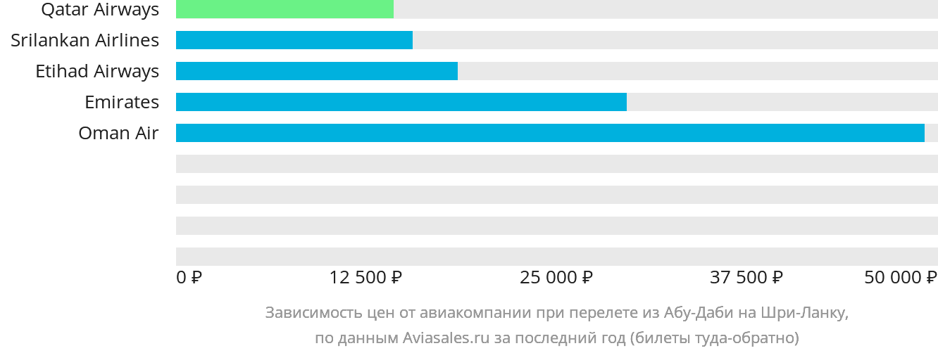 Динамика цен в зависимости от авиакомпании, совершающей перелёт из Абу-Даби на Шри-Ланку