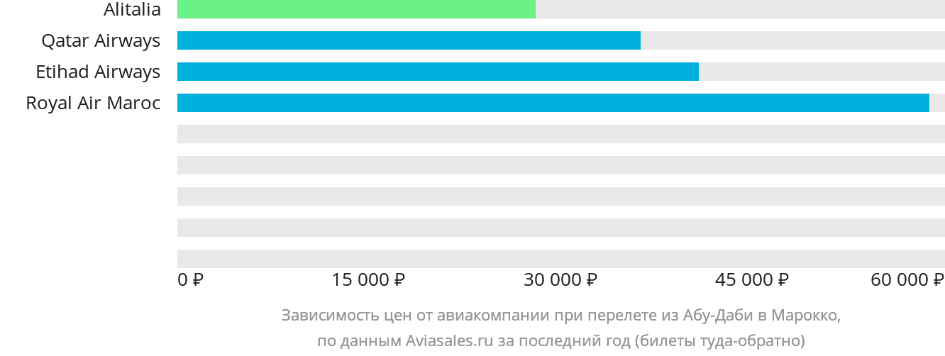 Динамика цен в зависимости от авиакомпании, совершающей перелёт из Абу-Даби в Марокко
