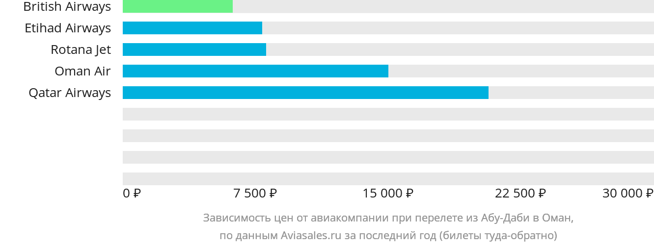 Динамика цен в зависимости от авиакомпании, совершающей перелёт из Абу-Даби в Оман
