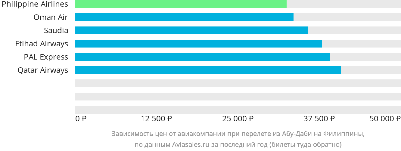 Динамика цен в зависимости от авиакомпании, совершающей перелёт из Абу-Даби на Филиппины