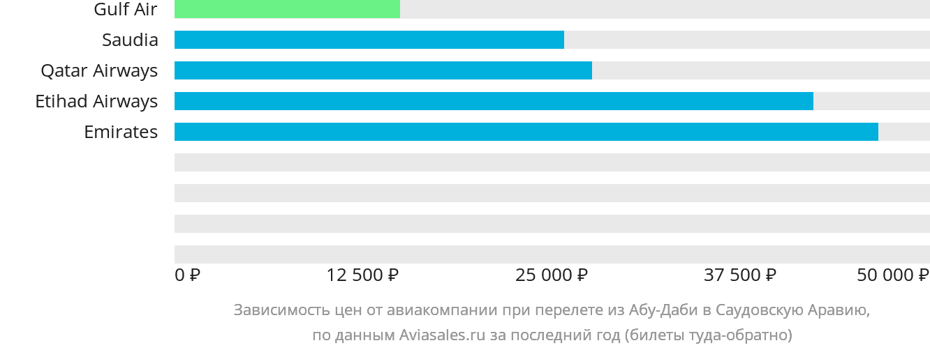 Динамика цен в зависимости от авиакомпании, совершающей перелёт из Абу-Даби в Саудовскую Аравию