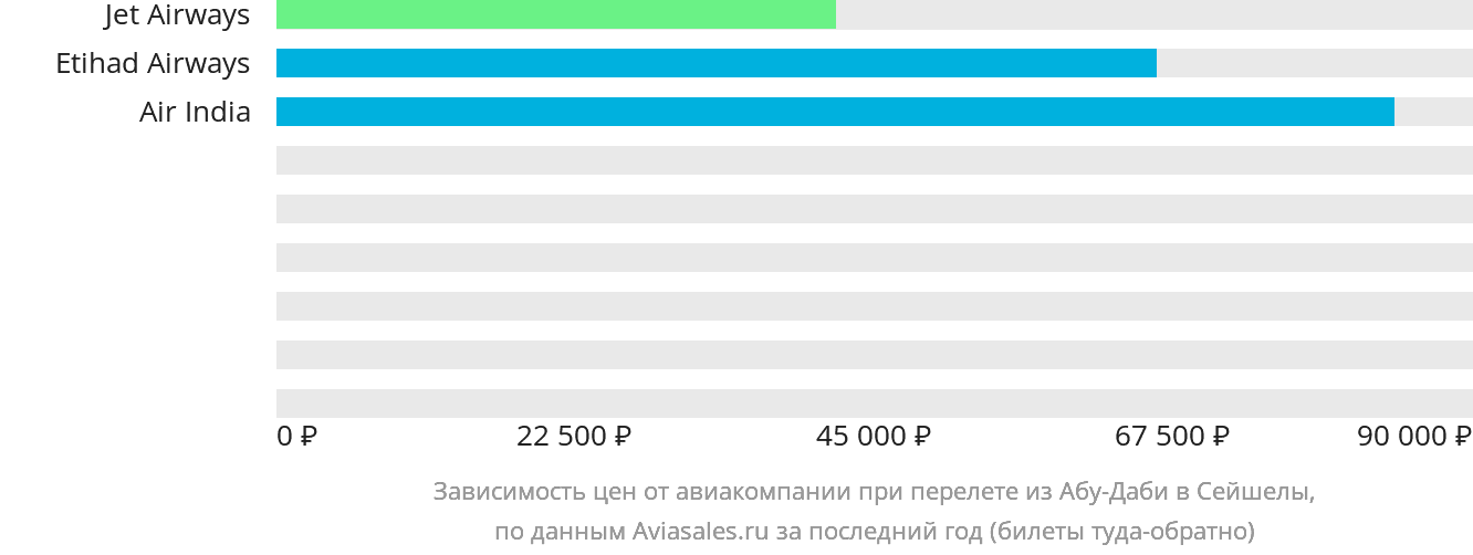 Динамика цен в зависимости от авиакомпании, совершающей перелёт из Абу-Даби в Сейшелы