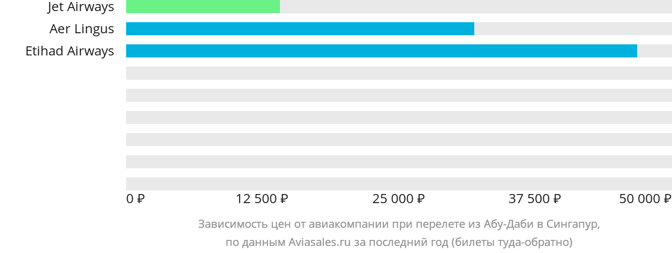 Динамика цен в зависимости от авиакомпании, совершающей перелёт из Абу-Даби в Сингапур