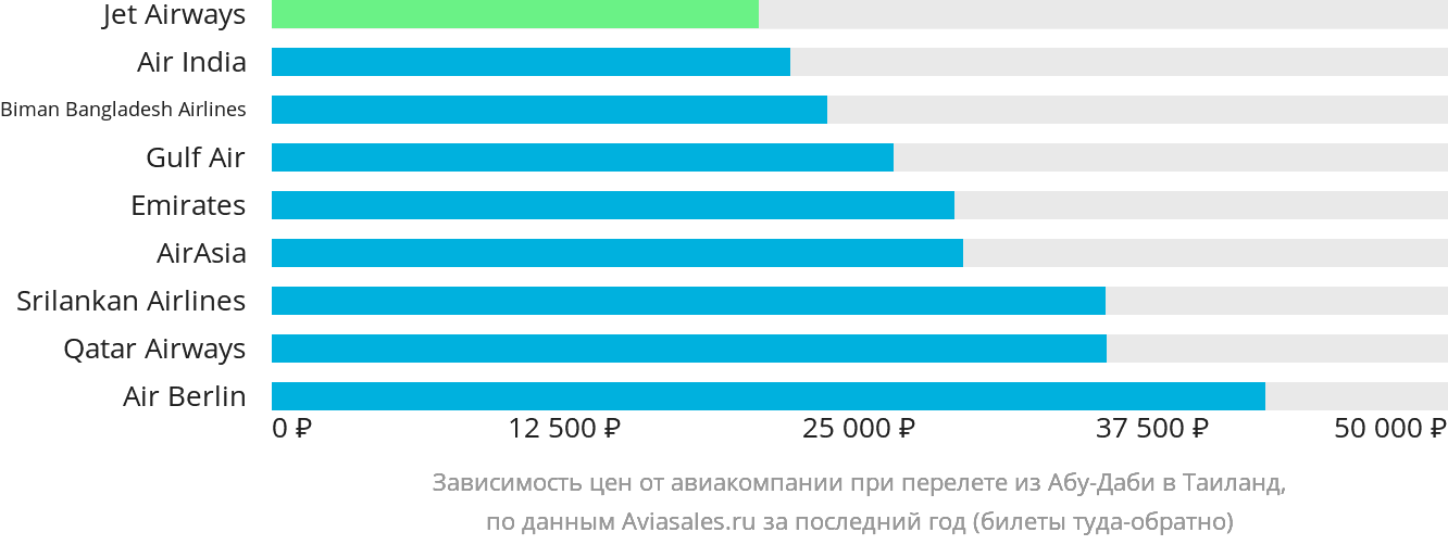 Динамика цен в зависимости от авиакомпании, совершающей перелёт из Абу-Даби в Таиланд