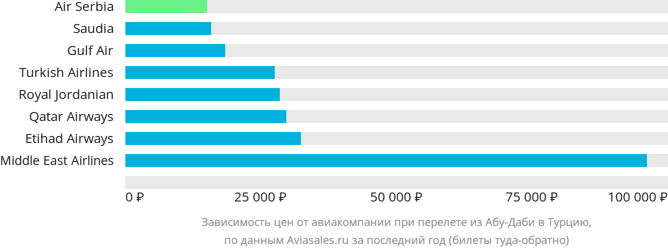 Динамика цен в зависимости от авиакомпании, совершающей перелёт из Абу-Даби в Турцию